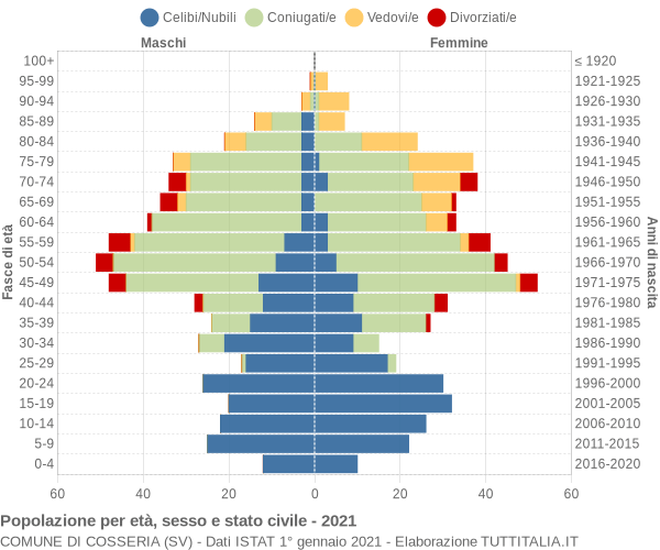 Grafico Popolazione per età, sesso e stato civile Comune di Cosseria (SV)