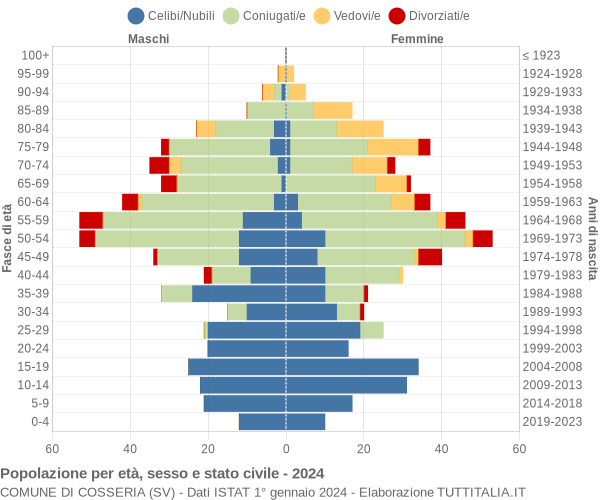 Grafico Popolazione per età, sesso e stato civile Comune di Cosseria (SV)