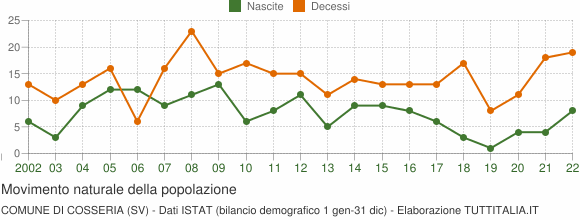 Grafico movimento naturale della popolazione Comune di Cosseria (SV)