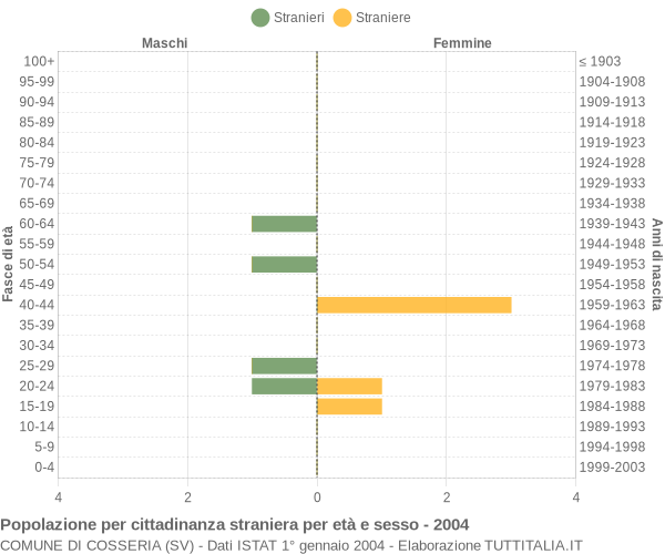 Grafico cittadini stranieri - Cosseria 2004