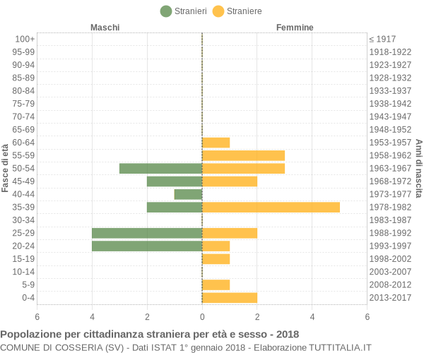 Grafico cittadini stranieri - Cosseria 2018