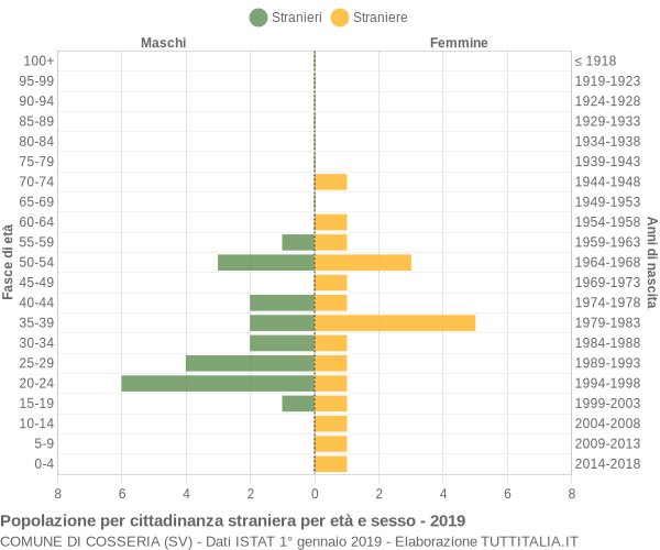 Grafico cittadini stranieri - Cosseria 2019