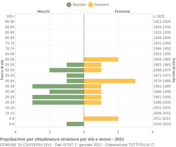 Grafico cittadini stranieri - Cosseria 2021