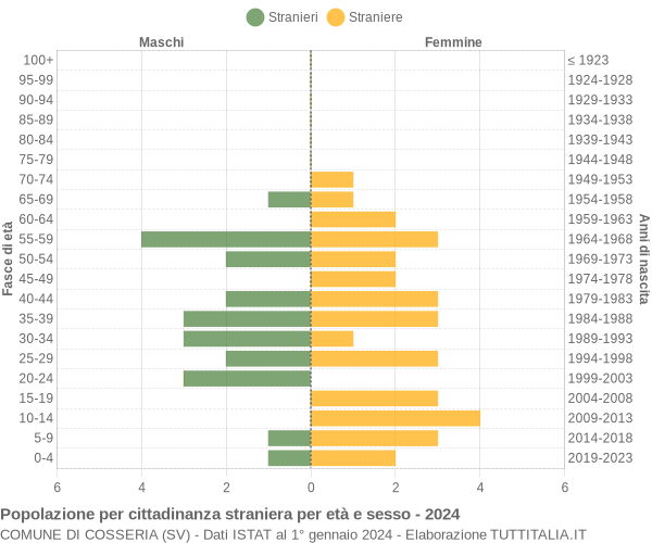 Grafico cittadini stranieri - Cosseria 2024