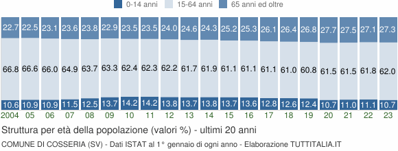 Grafico struttura della popolazione Comune di Cosseria (SV)