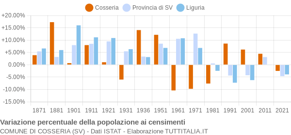 Grafico variazione percentuale della popolazione Comune di Cosseria (SV)