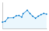 Grafico andamento storico popolazione Comune di Cosseria (SV)