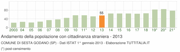 Grafico andamento popolazione stranieri Comune di Sesta Godano (SP)