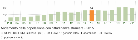 Grafico andamento popolazione stranieri Comune di Sesta Godano (SP)