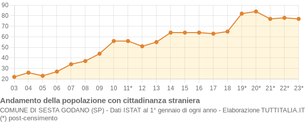 Andamento popolazione stranieri Comune di Sesta Godano (SP)