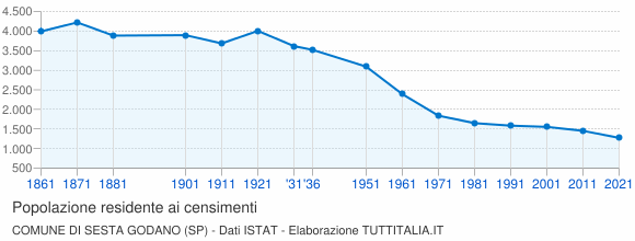 Grafico andamento storico popolazione Comune di Sesta Godano (SP)