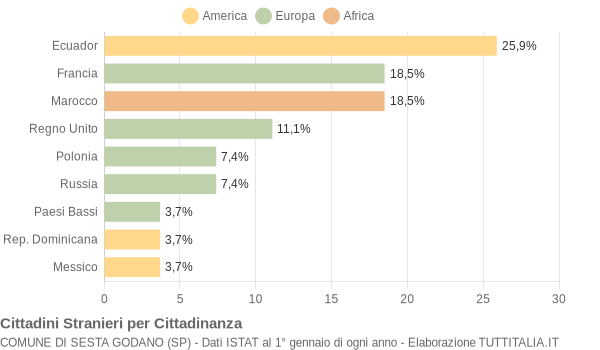 Grafico cittadinanza stranieri - Sesta Godano 2006