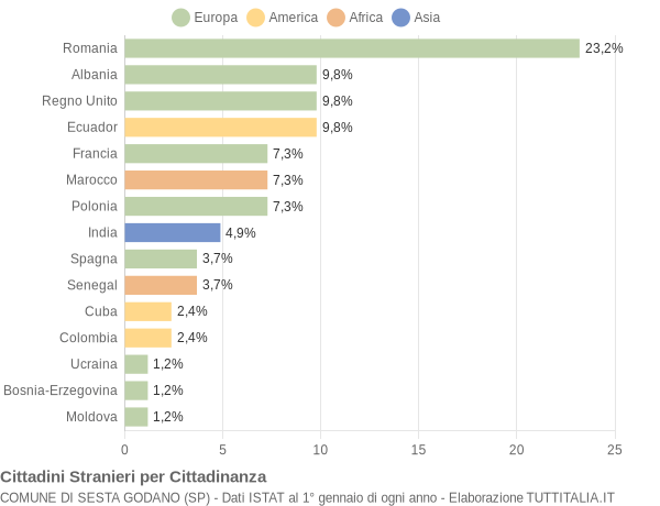 Grafico cittadinanza stranieri - Sesta Godano 2019