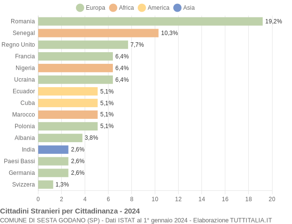 Grafico cittadinanza stranieri - Sesta Godano 2024