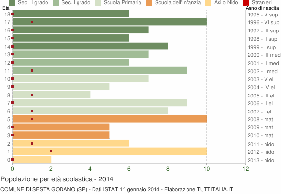 Grafico Popolazione in età scolastica - Sesta Godano 2014
