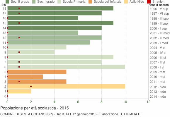 Grafico Popolazione in età scolastica - Sesta Godano 2015