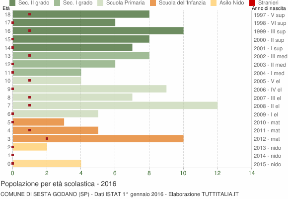 Grafico Popolazione in età scolastica - Sesta Godano 2016