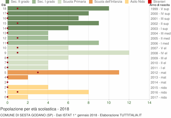 Grafico Popolazione in età scolastica - Sesta Godano 2018