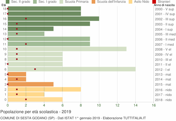 Grafico Popolazione in età scolastica - Sesta Godano 2019