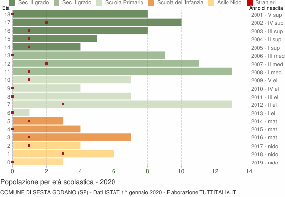 Grafico Popolazione in età scolastica - Sesta Godano 2020