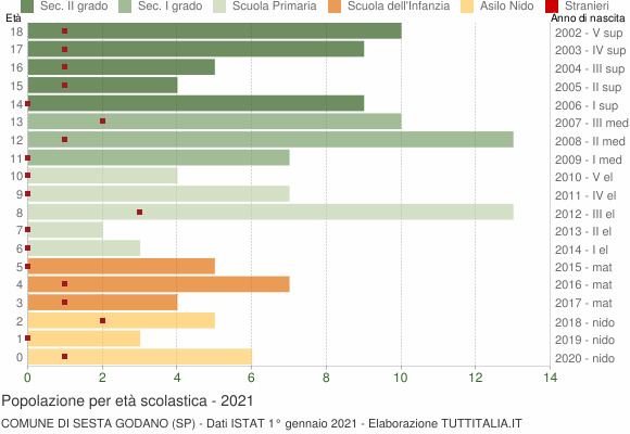 Grafico Popolazione in età scolastica - Sesta Godano 2021