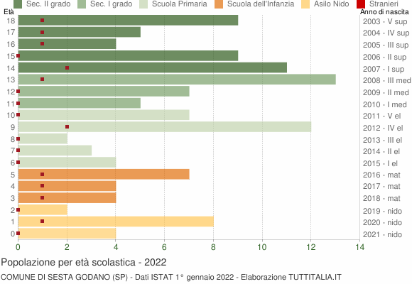 Grafico Popolazione in età scolastica - Sesta Godano 2022