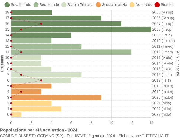 Grafico Popolazione in età scolastica - Sesta Godano 2024