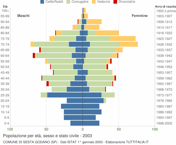 Grafico Popolazione per età, sesso e stato civile Comune di Sesta Godano (SP)