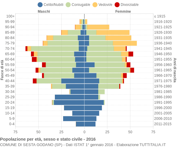 Grafico Popolazione per età, sesso e stato civile Comune di Sesta Godano (SP)