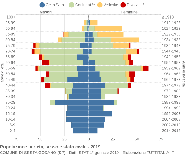 Grafico Popolazione per età, sesso e stato civile Comune di Sesta Godano (SP)