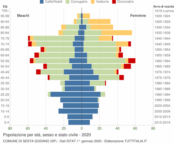 Grafico Popolazione per età, sesso e stato civile Comune di Sesta Godano (SP)