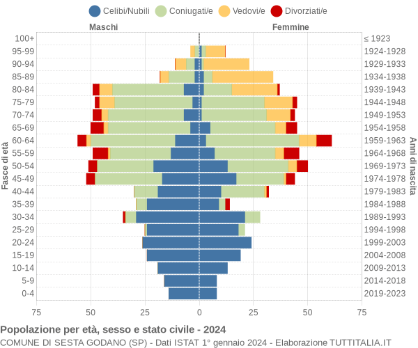 Grafico Popolazione per età, sesso e stato civile Comune di Sesta Godano (SP)