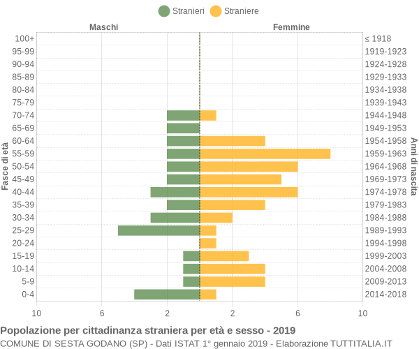 Grafico cittadini stranieri - Sesta Godano 2019