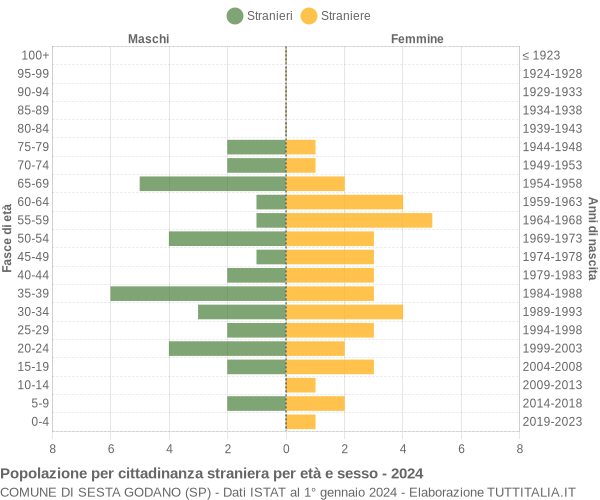 Grafico cittadini stranieri - Sesta Godano 2024