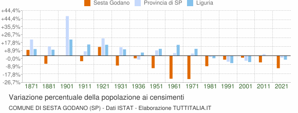 Grafico variazione percentuale della popolazione Comune di Sesta Godano (SP)