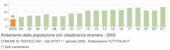 Grafico andamento popolazione stranieri Comune di Testico (SV)