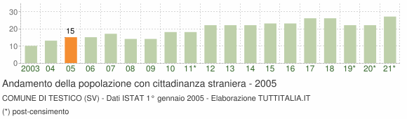 Grafico andamento popolazione stranieri Comune di Testico (SV)