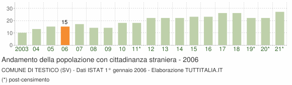 Grafico andamento popolazione stranieri Comune di Testico (SV)