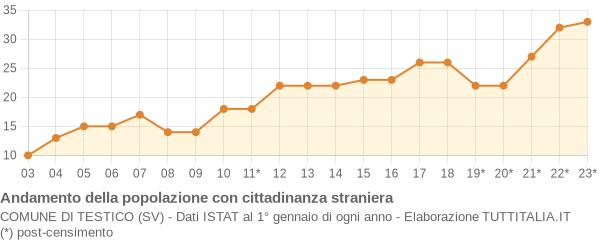 Andamento popolazione stranieri Comune di Testico (SV)