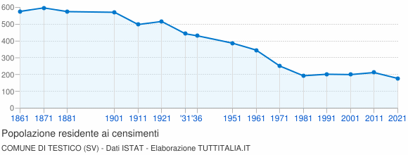 Grafico andamento storico popolazione Comune di Testico (SV)