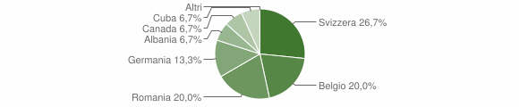 Grafico cittadinanza stranieri - Testico 2006