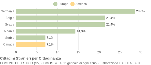 Grafico cittadinanza stranieri - Testico 2009