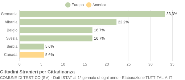 Grafico cittadinanza stranieri - Testico 2010