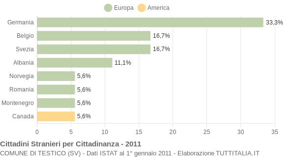 Grafico cittadinanza stranieri - Testico 2011