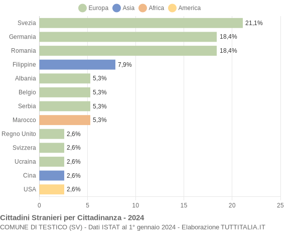 Grafico cittadinanza stranieri - Testico 2024