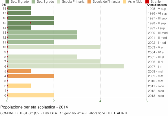 Grafico Popolazione in età scolastica - Testico 2014