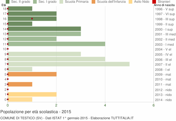 Grafico Popolazione in età scolastica - Testico 2015