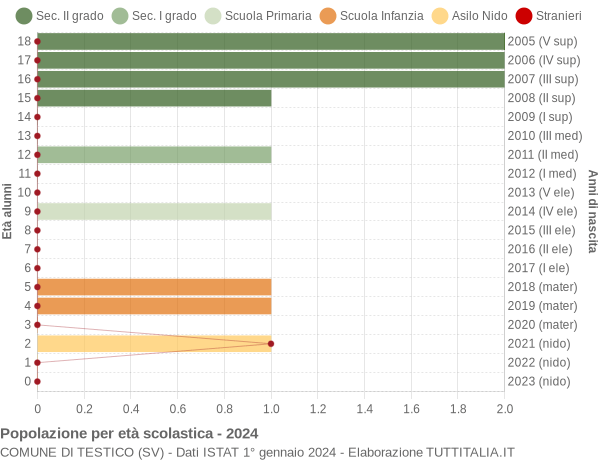 Grafico Popolazione in età scolastica - Testico 2024