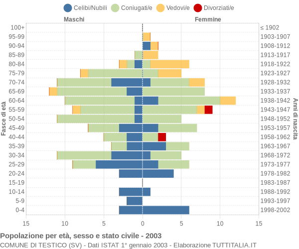 Grafico Popolazione per età, sesso e stato civile Comune di Testico (SV)