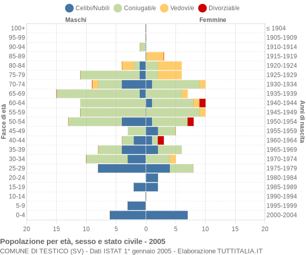 Grafico Popolazione per età, sesso e stato civile Comune di Testico (SV)